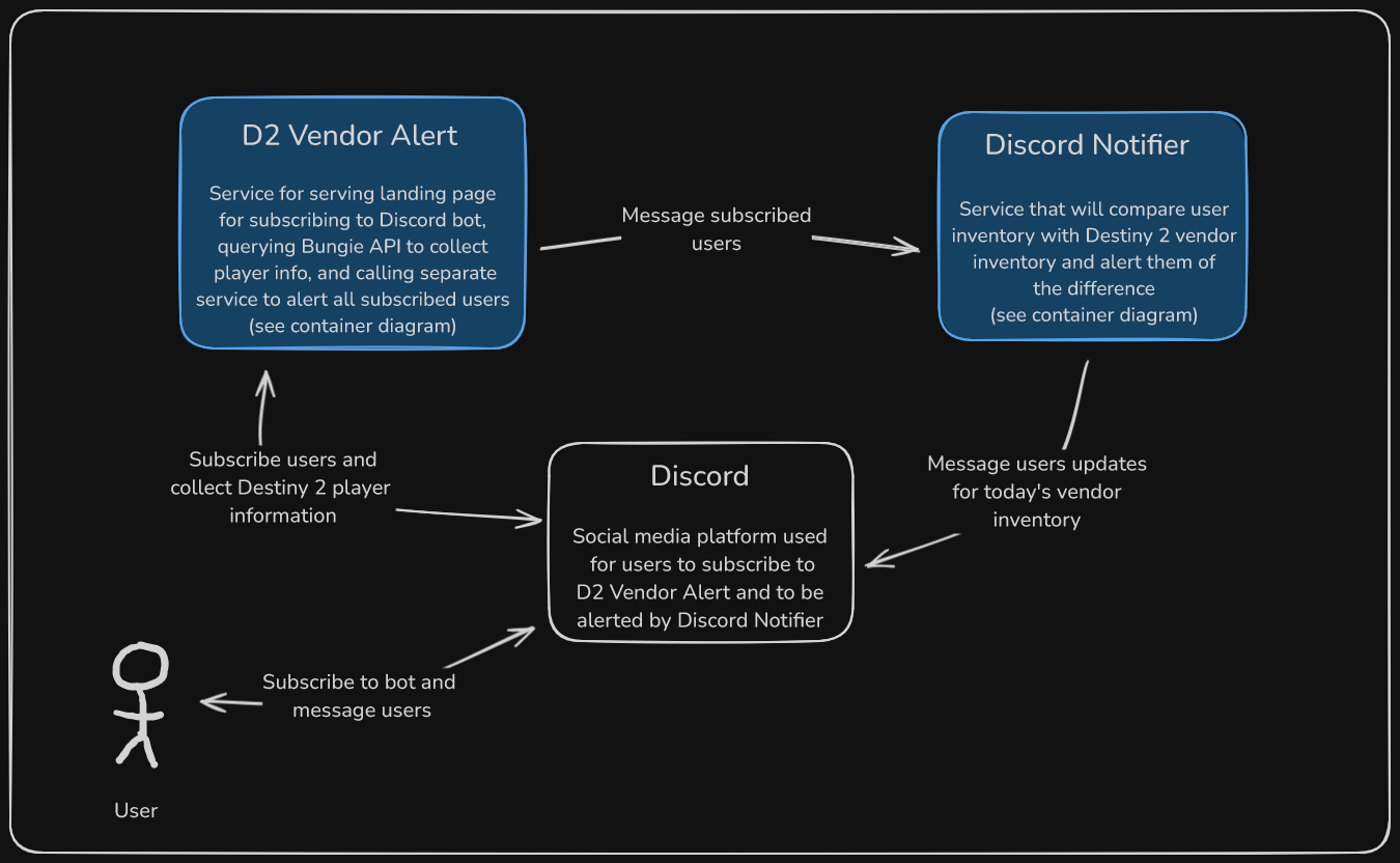 Context Diagram