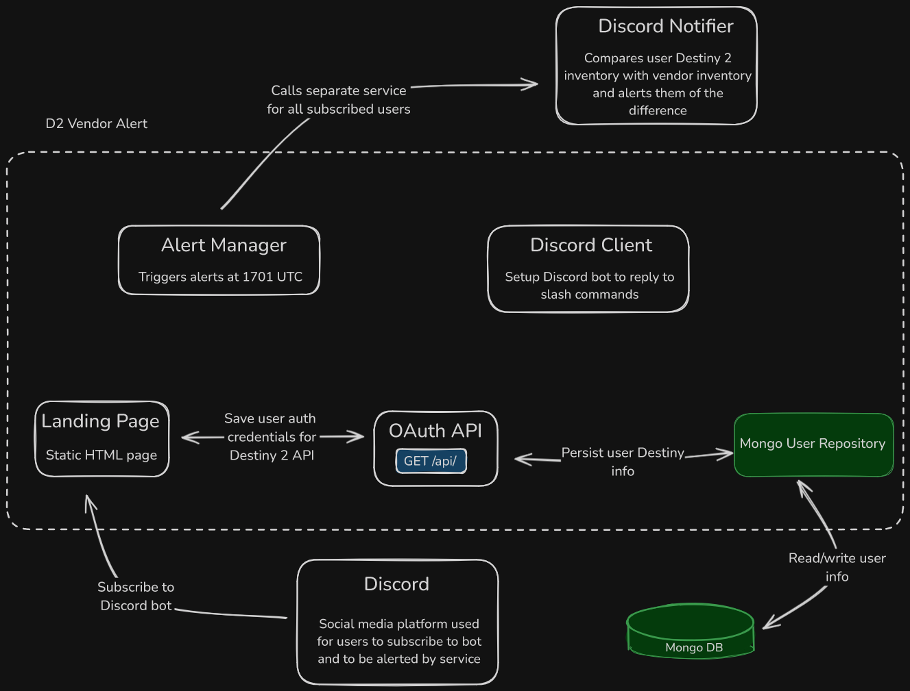 Container Diagram