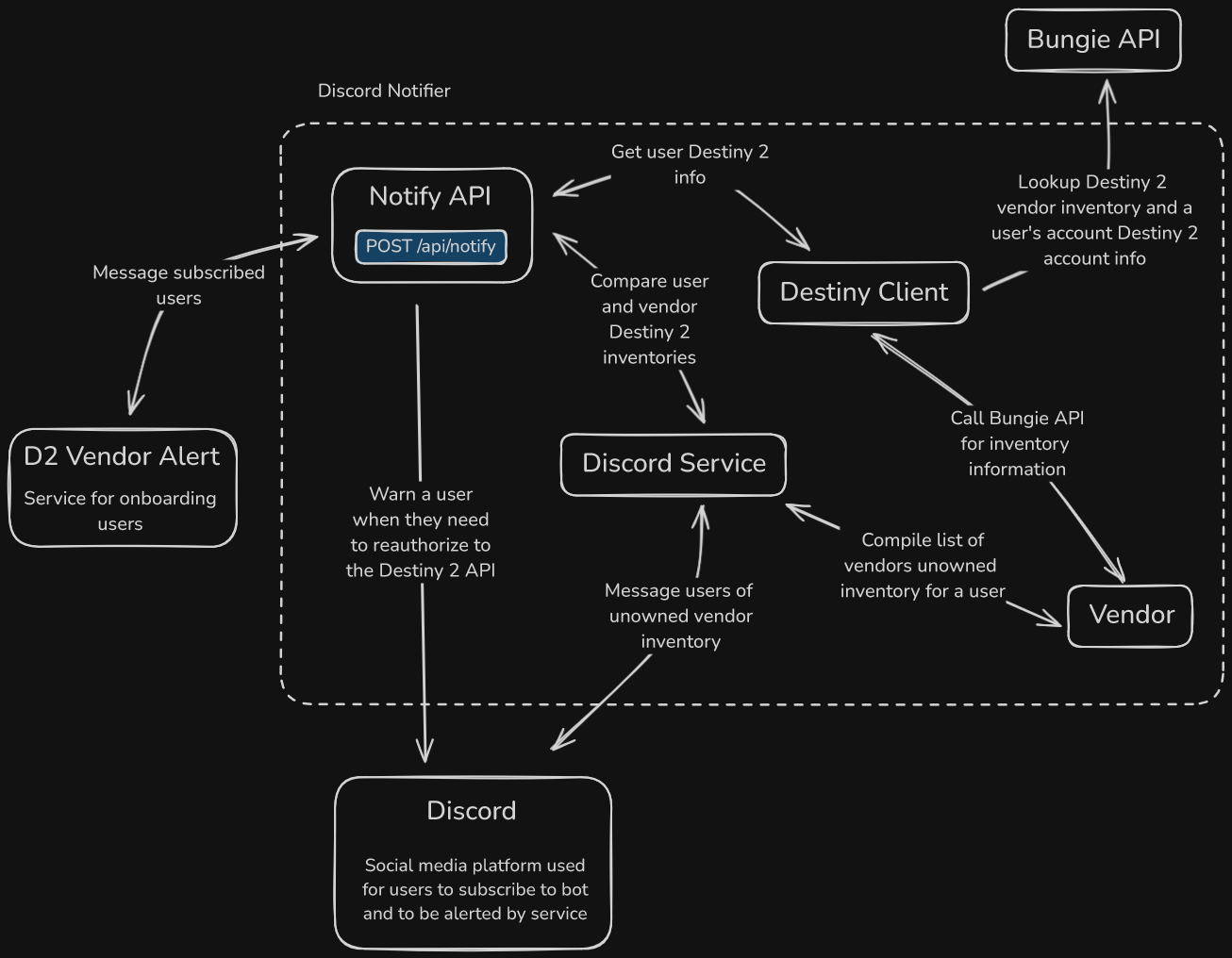 Discord Notifier Diagram